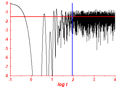 Survival probability log